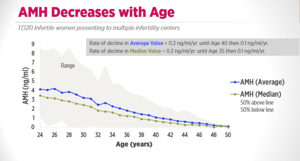 Amh Levels By Age Chart Ng Ml